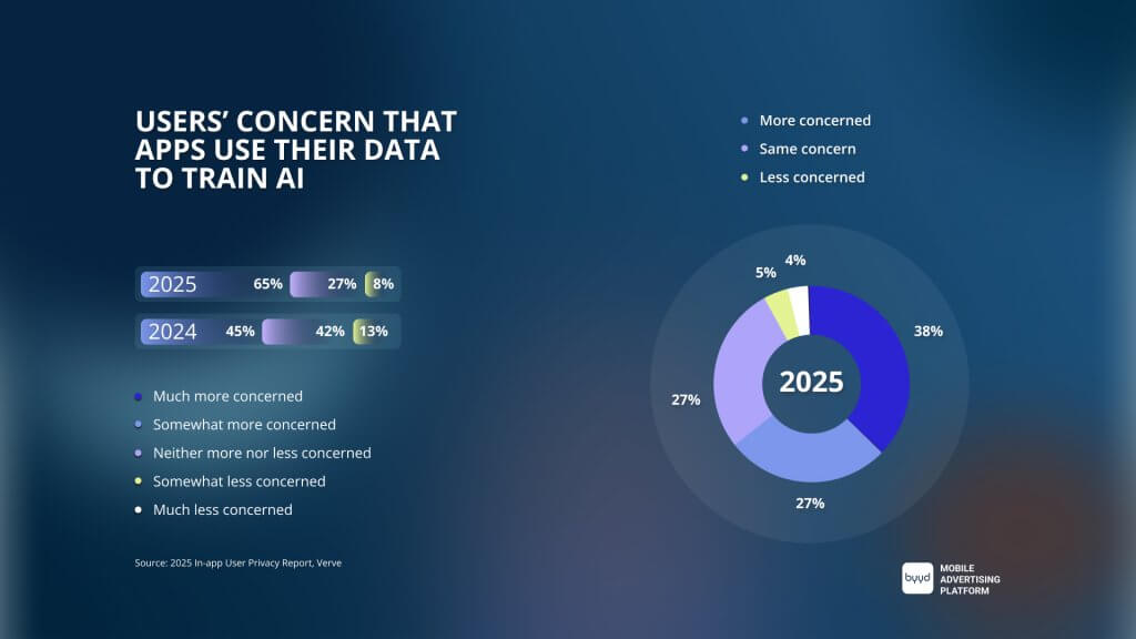 Concern about training AI using personal data 