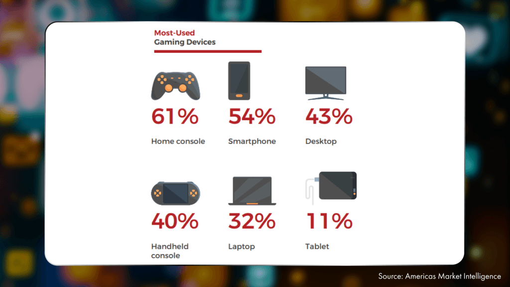 Gaming Devices in Latin America
