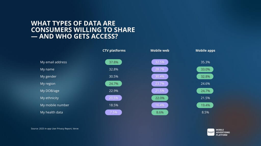 Information users are willing to share 