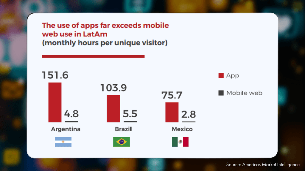 Mobile Web and Mobile Apps in Latin America 