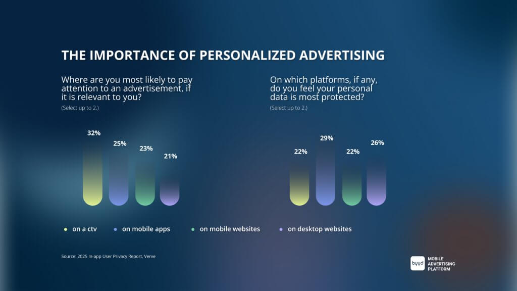 Relevant advertising and personalization 