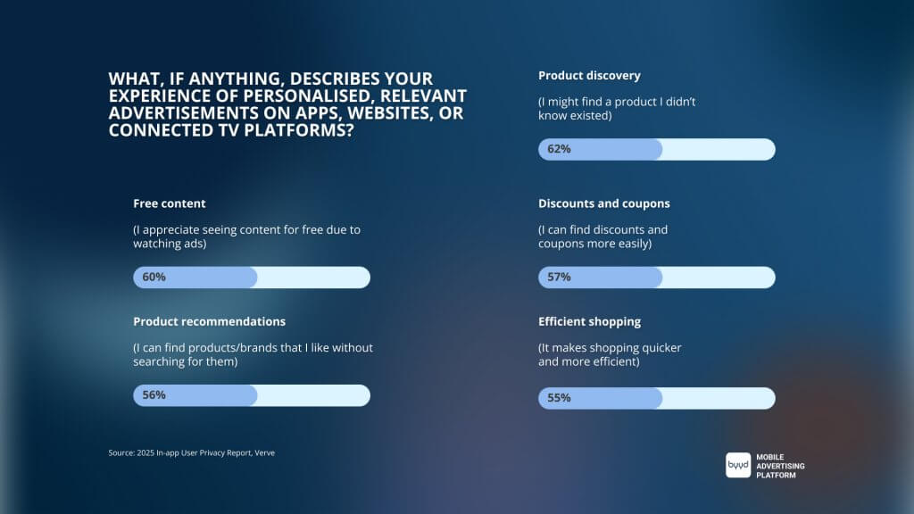 The value of advertising for users 