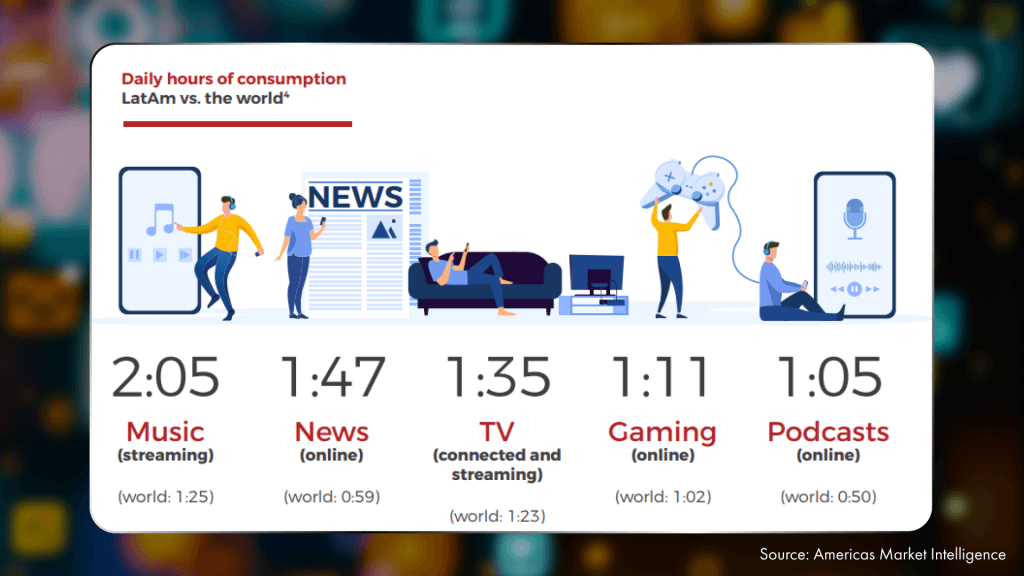 Types of Media Consumption in Latin America 