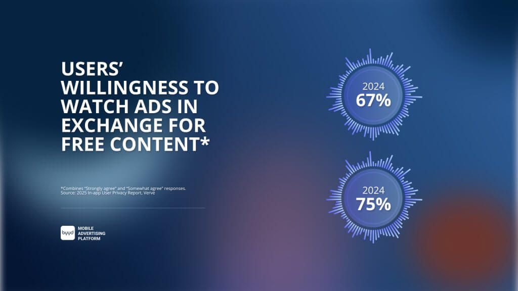 Willingness to receive ads in exchange for free content 