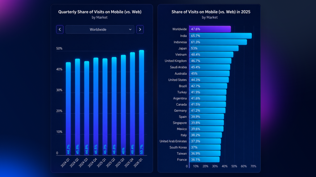 mobile traffic global statistics Digital Market in 2026