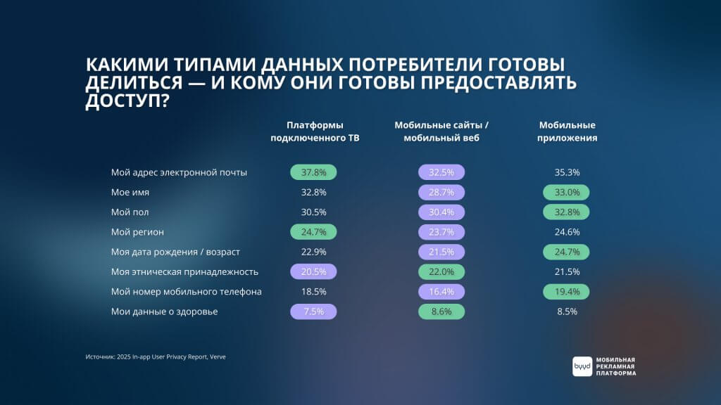 информация которой пользователи готовы делиться