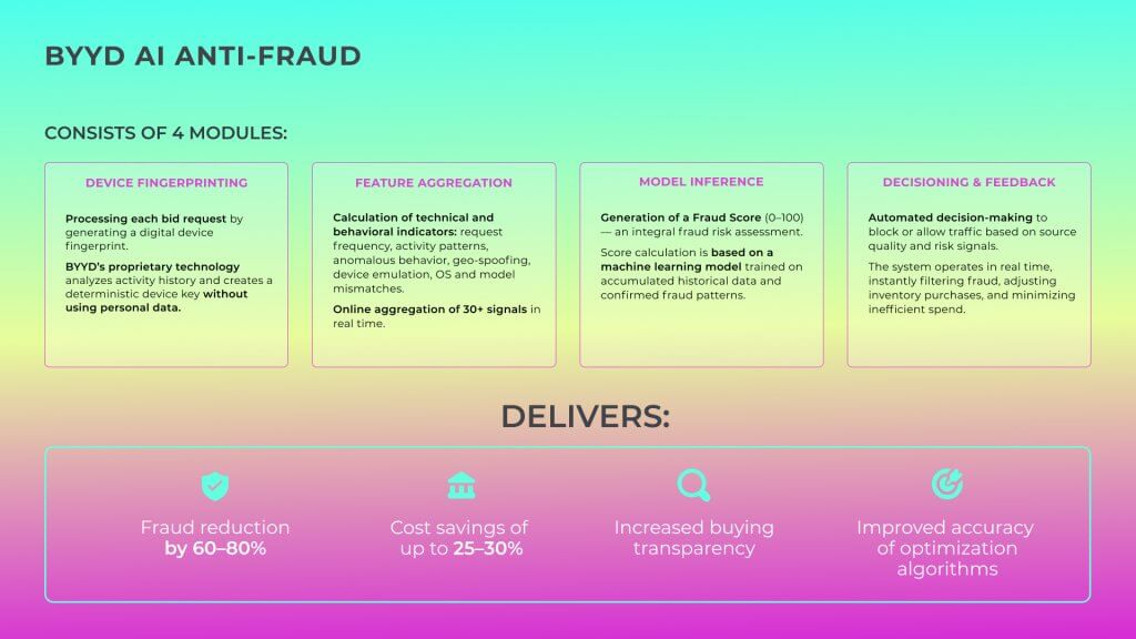 BYYD Anti-Fraud with AI