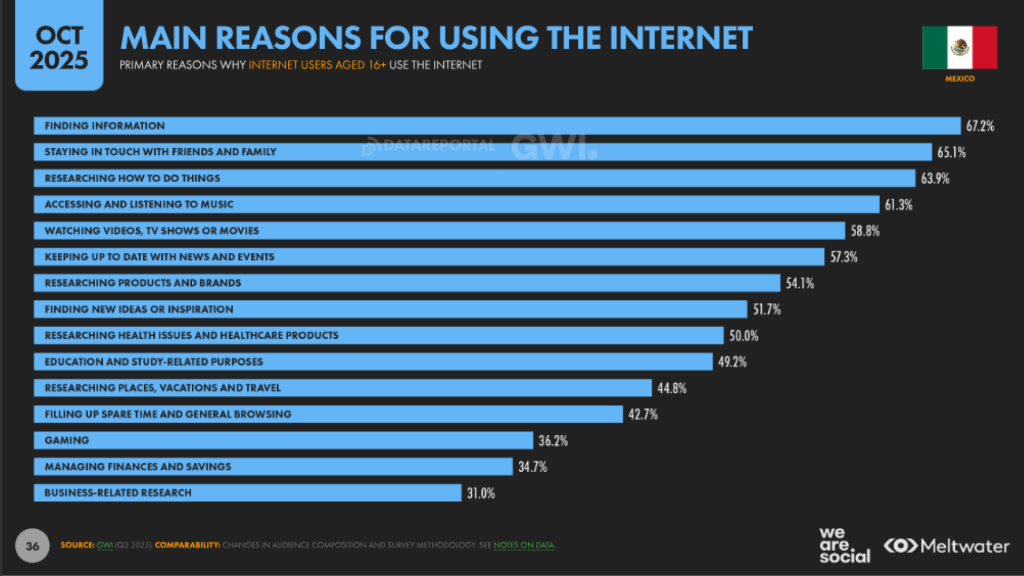 Motivos para utilizar Internet en México 