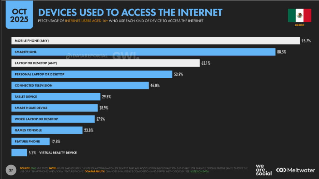 devices access the internet