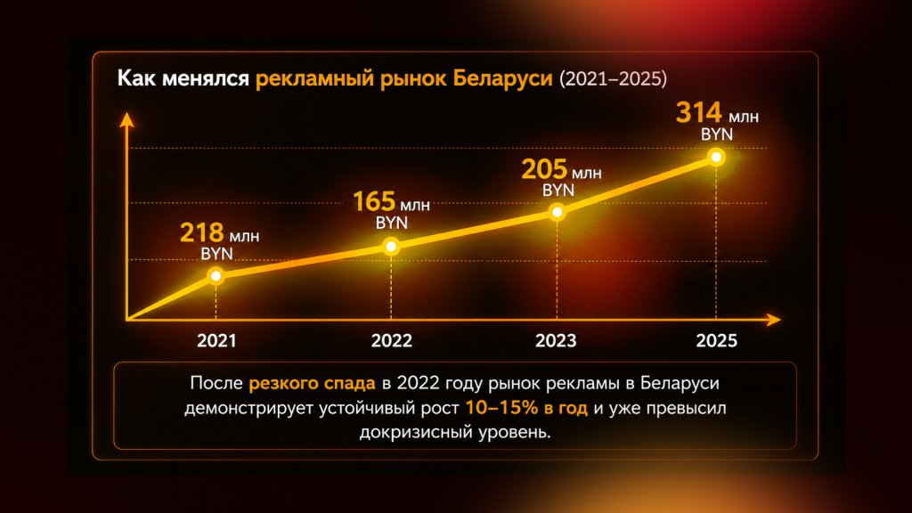 динамика рекламного рынка в беларуси 