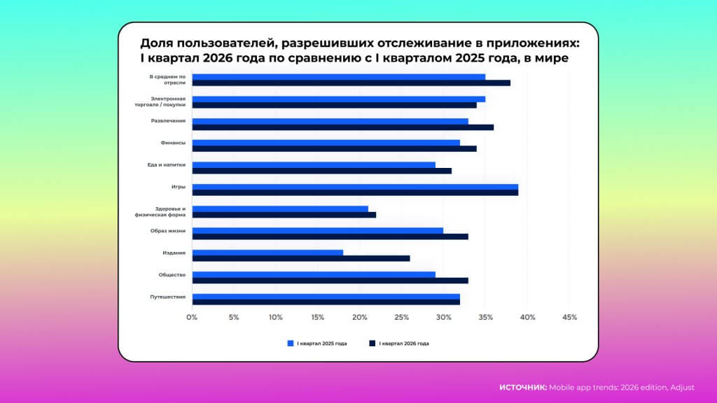 согласие на отслеживание данных в разных категориях приложений