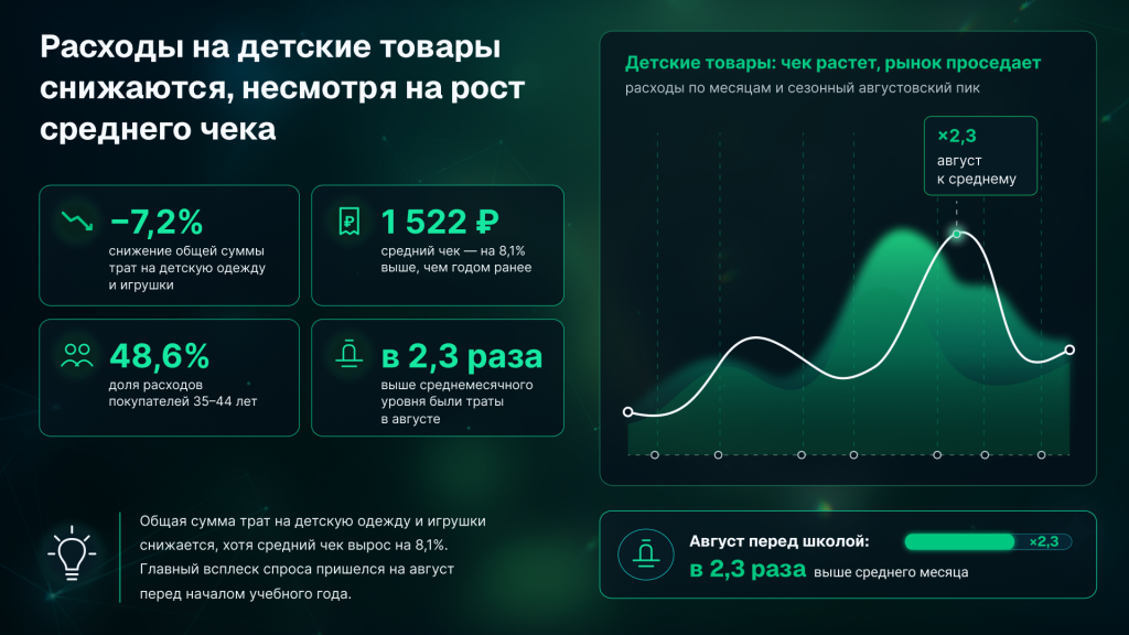 спрос на товары для детей