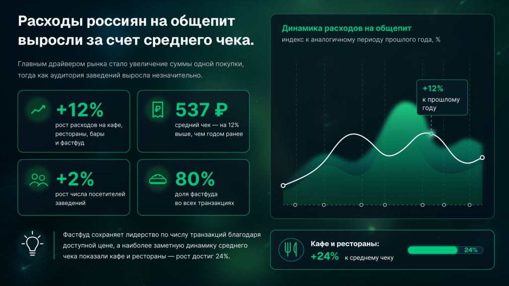 тенденции в сфере общепита