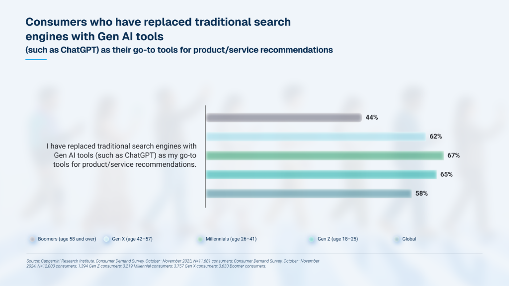 AI for Product Recommendations Millennials and Digital Marketing 