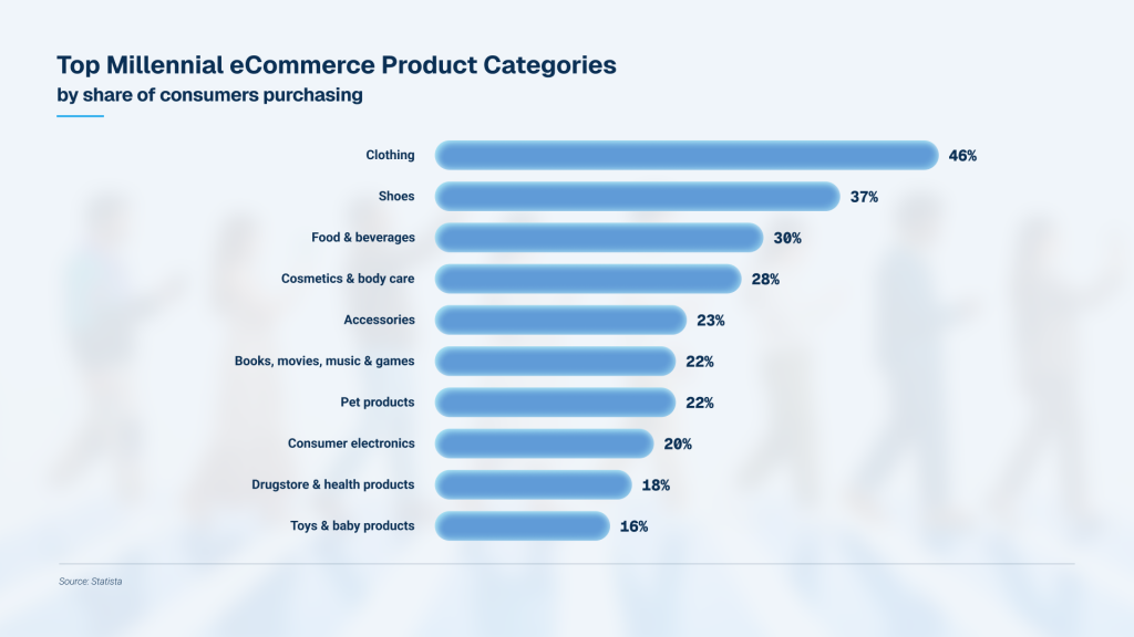 Product Categories Purchased by U.S. Millennials Online 