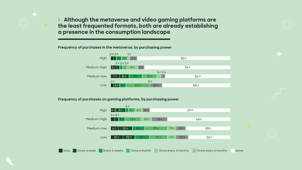 Purchases in the metaverse and on gaming platforms