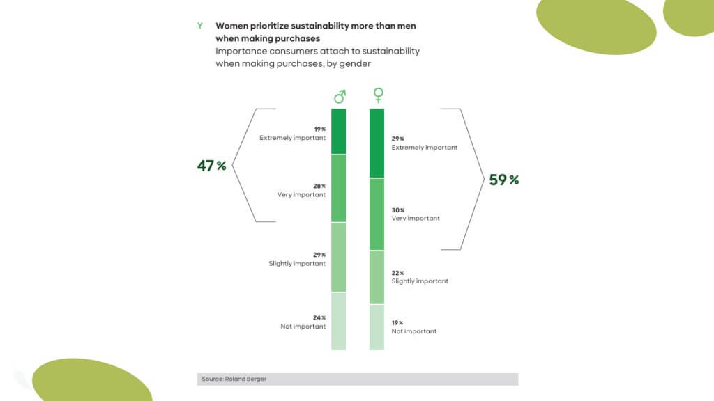 Sustainability plays a stronger role in purchase decisions among Mexican women than among men