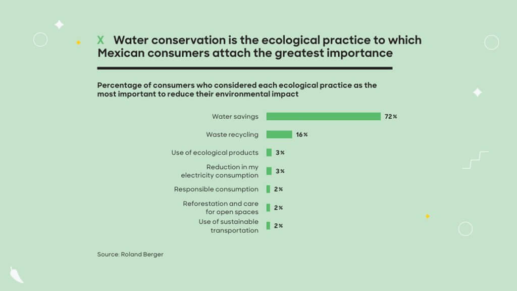 El ahorro de agua es, por mucho, la práctica ambiental más importante para los consumidores mexicanos