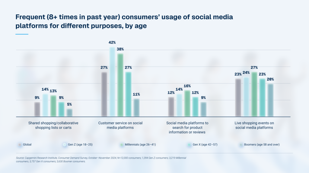 What Do Millennials Use Social Media For 
