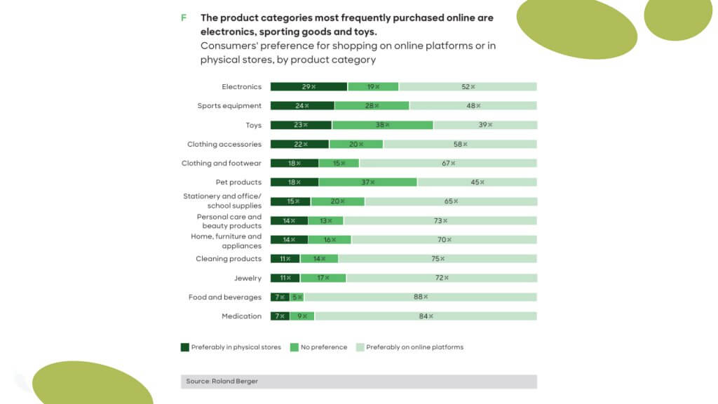categories purchases online