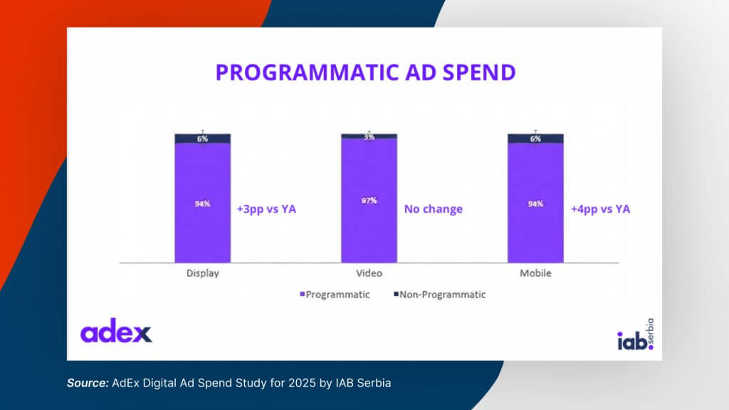 programmatic ad spend serbia
