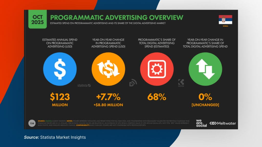 programmatic advertising serbia