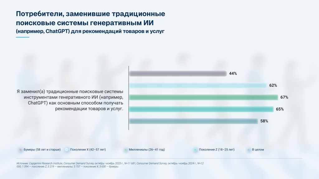 ИИ для поиска рекомендаций миллениалы и диджитал-маркетинг