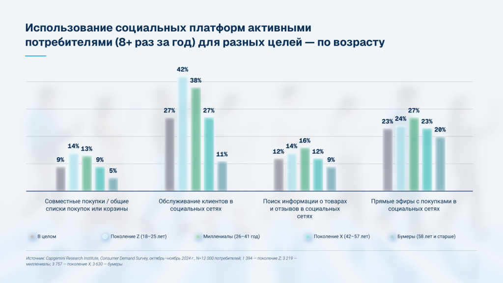 для каких целей используются соцсети