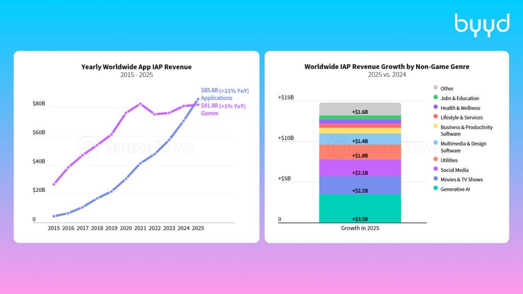 рост доходов неигровых приложений state of mobile 2026