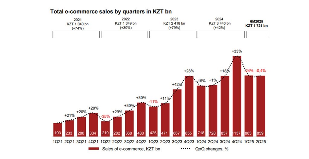 KZT total ecommerce sales