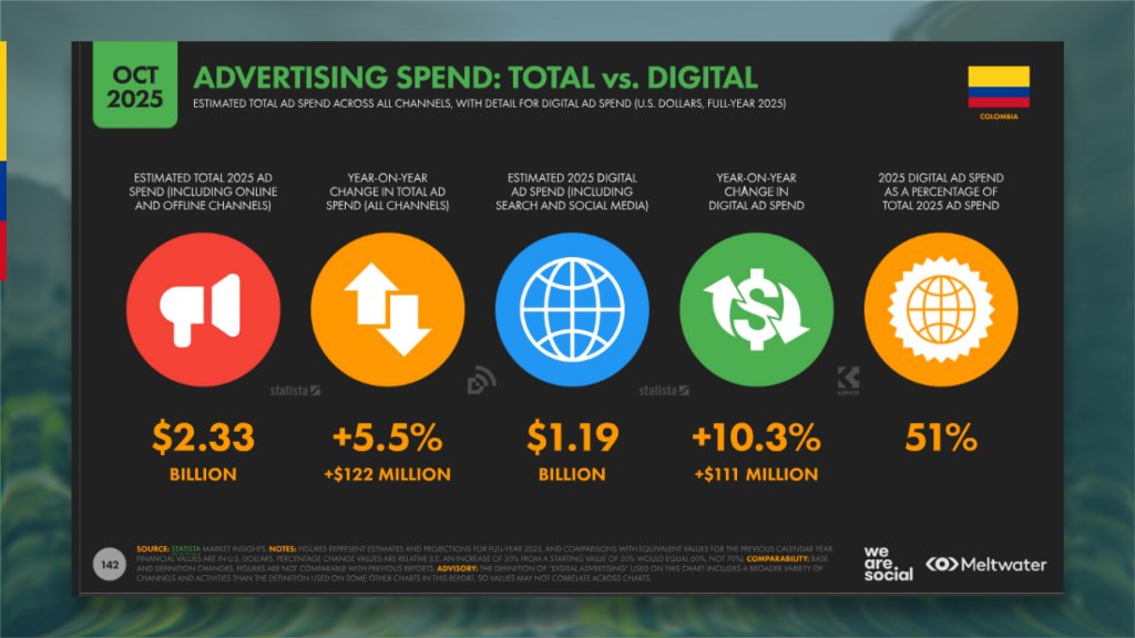 La publicidad in-app lidera la inversión digital en Colombia data reportal