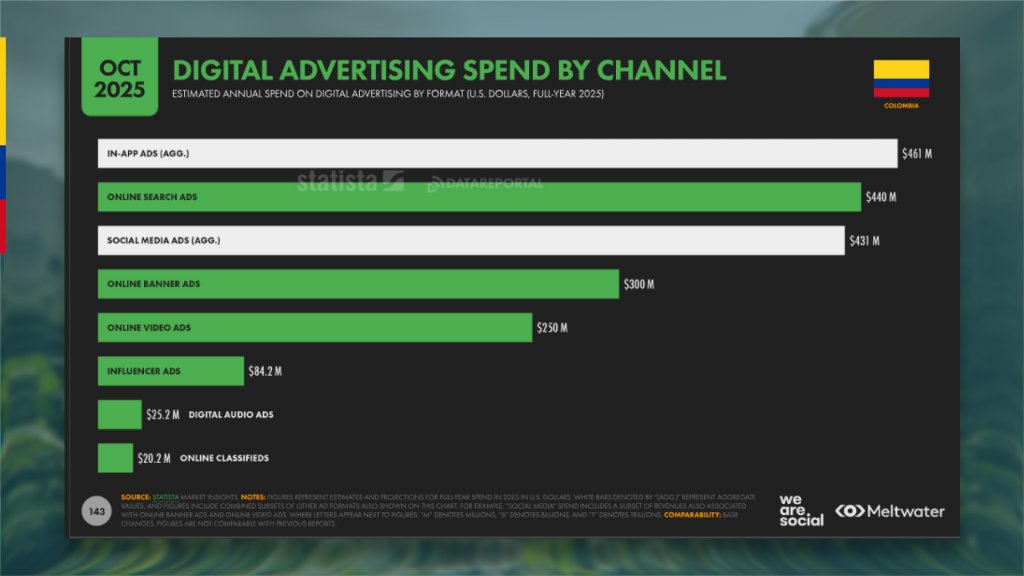 anuncios digitales en Colombia