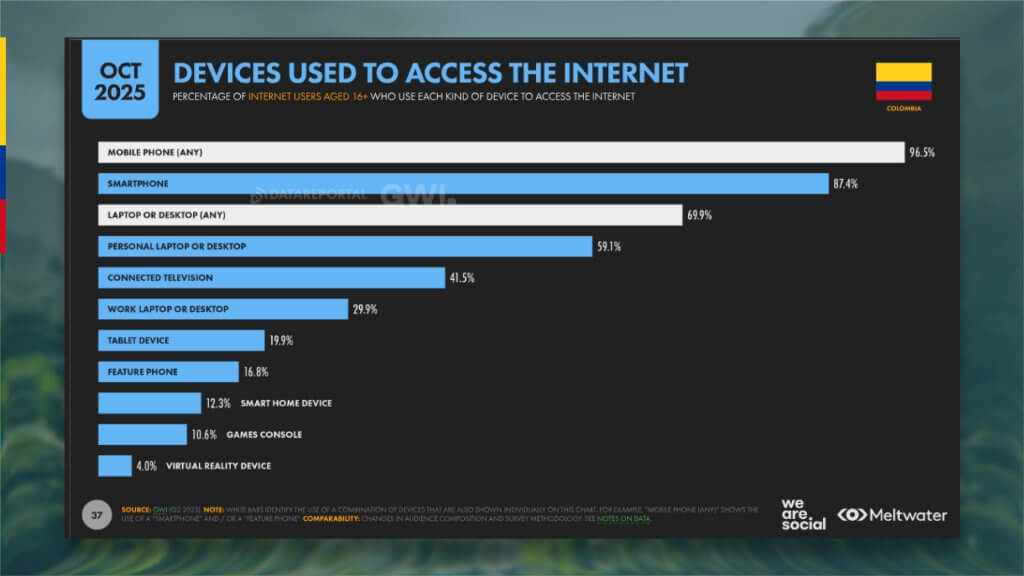 devices used to access the internet Colombia