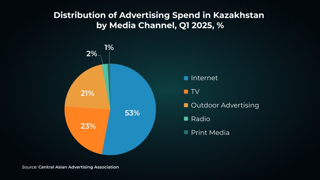 digital advertising in kazakhstan