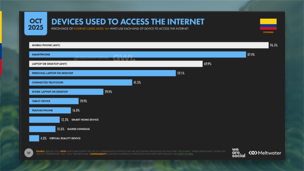 dispositivos utilizados para acceder a Internet en Colombia