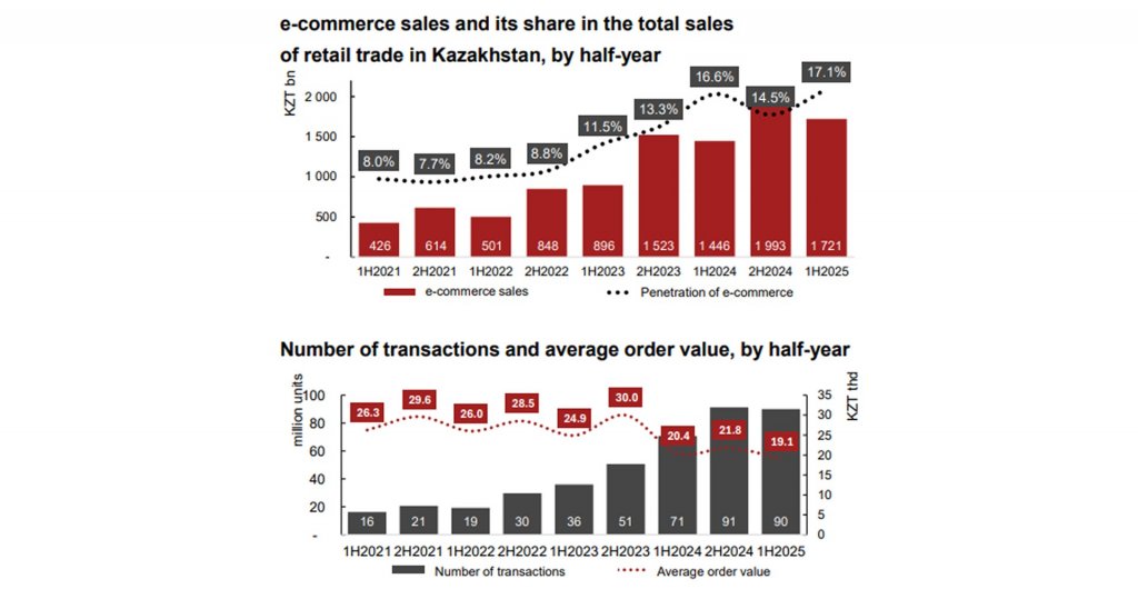 e-commerce sales 2025