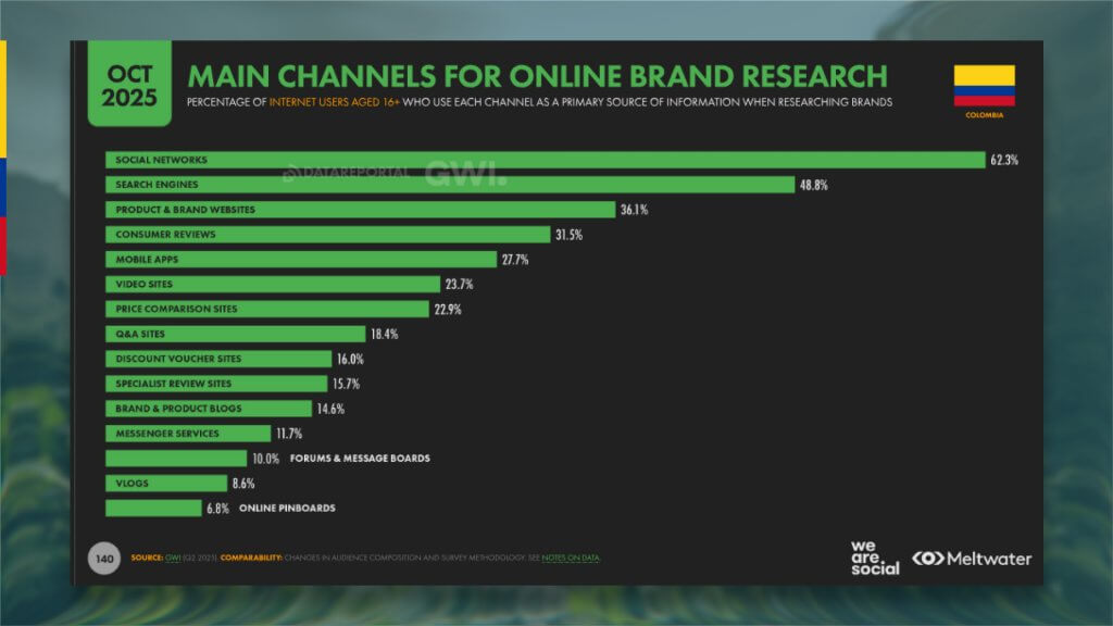 main channels for online brand research colombia data reportal