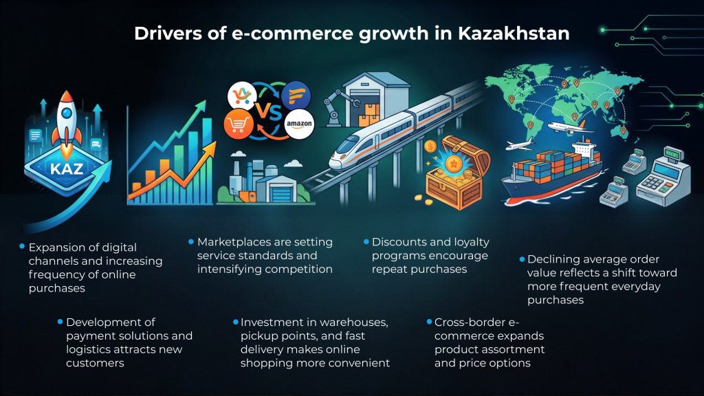 reasons of growing e-commerce in kazakhstan