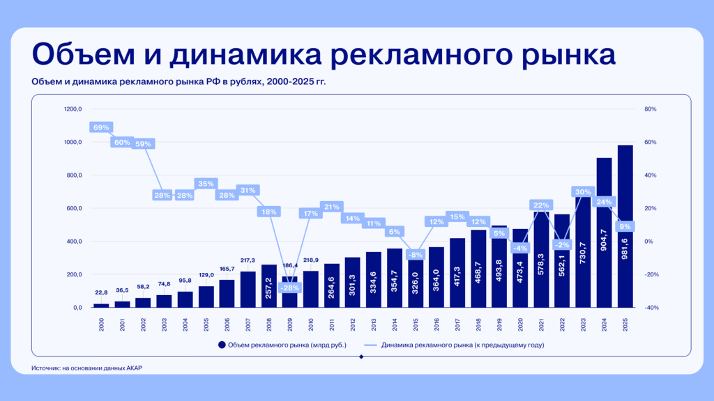 Рекламный рынок Россия АКАР