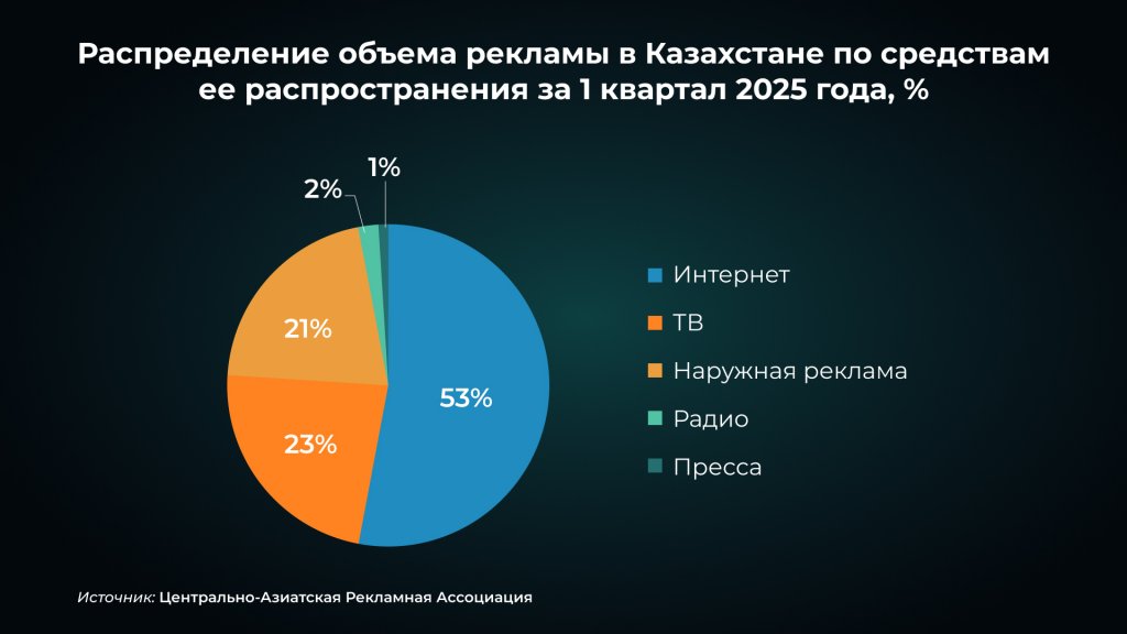 виды рекламы статистика цара