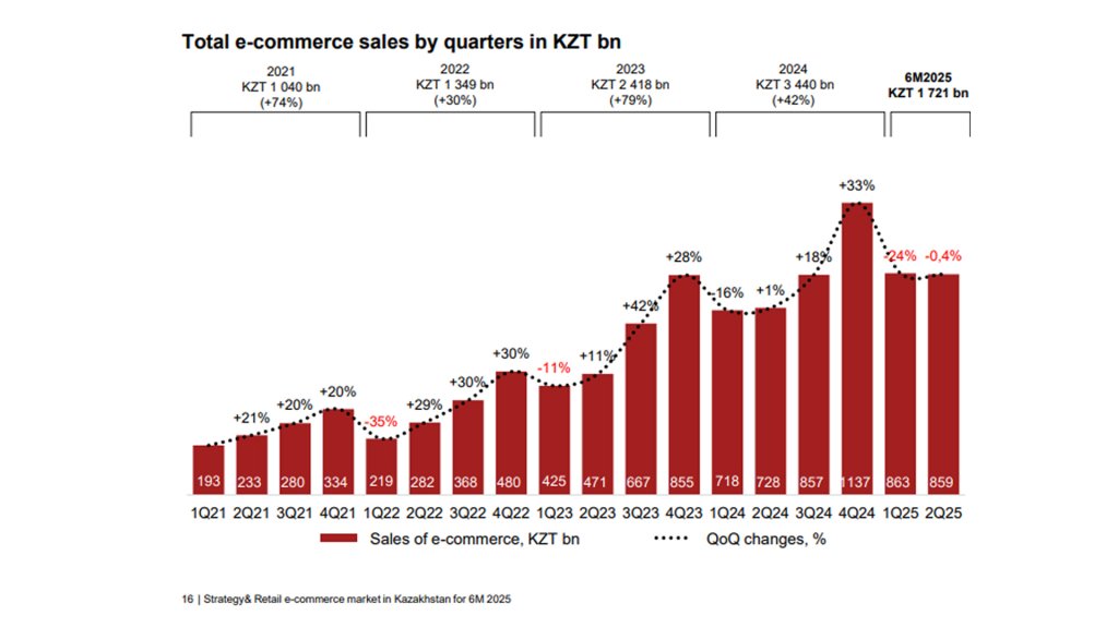 продажи в электронной коммерции казахстана