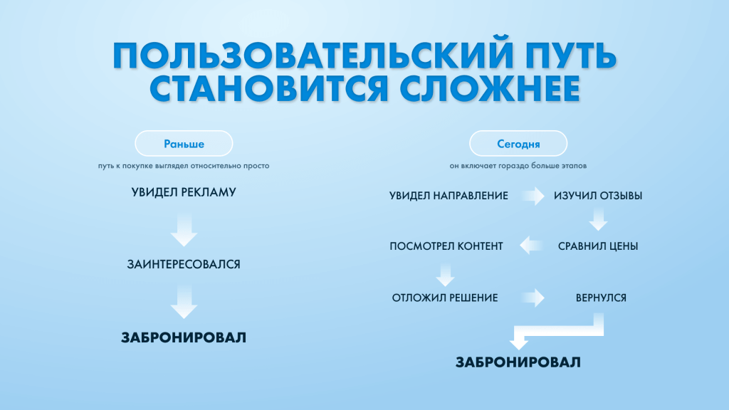 путь пользователя потребительское поведение в сегменте путешествий