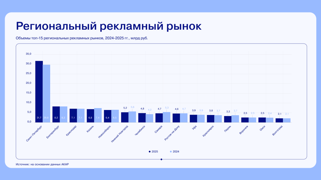 региональный рекламный рынок