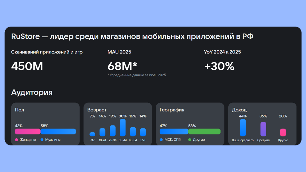 статистика rustore