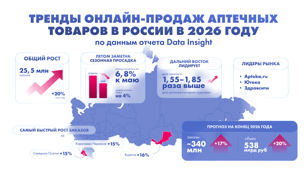 статистика рынок аптечных товаров россия 2026