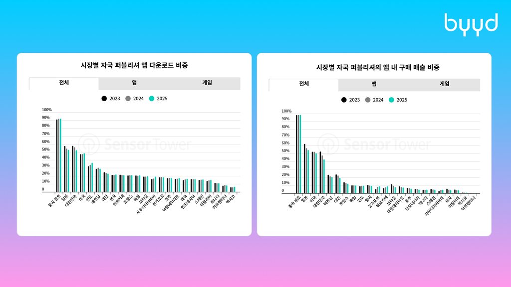 2026 모바일 현황