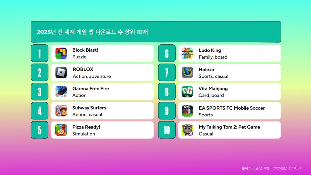 2026년 모바일 게임 앱 통계