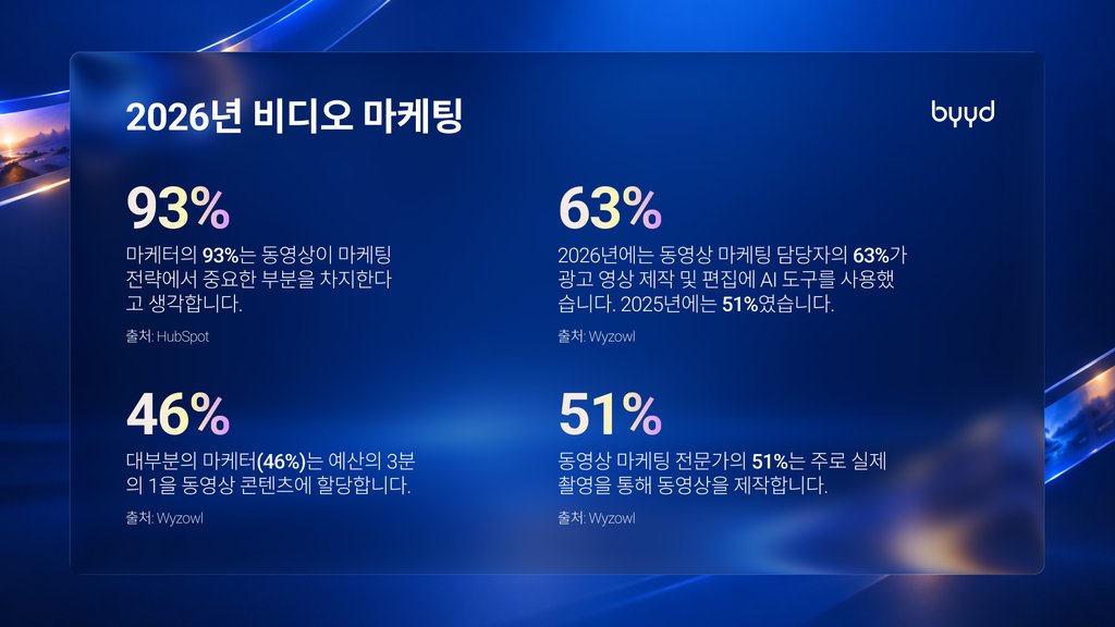 2026년 비디오 마케팅 통계