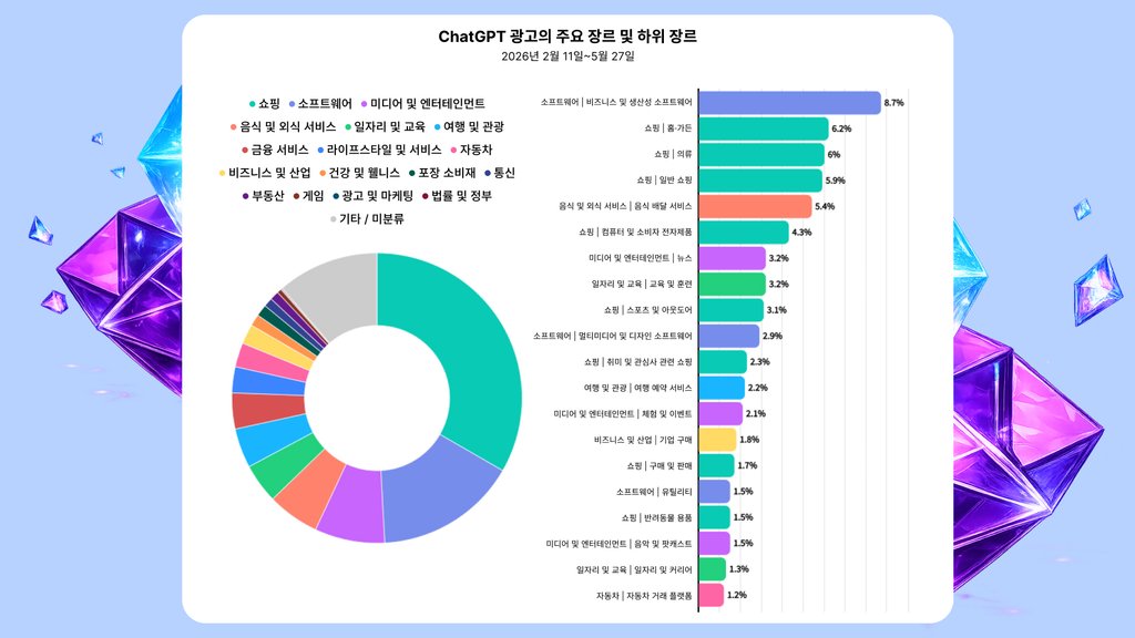 AI 플랫폼 내 광고주 카테고리