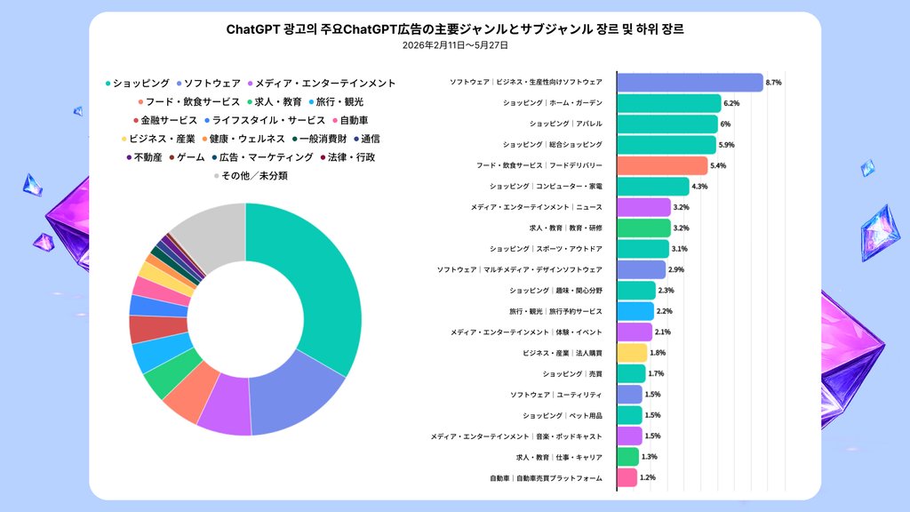 AIプラットフォームにおける広告主カテゴリー